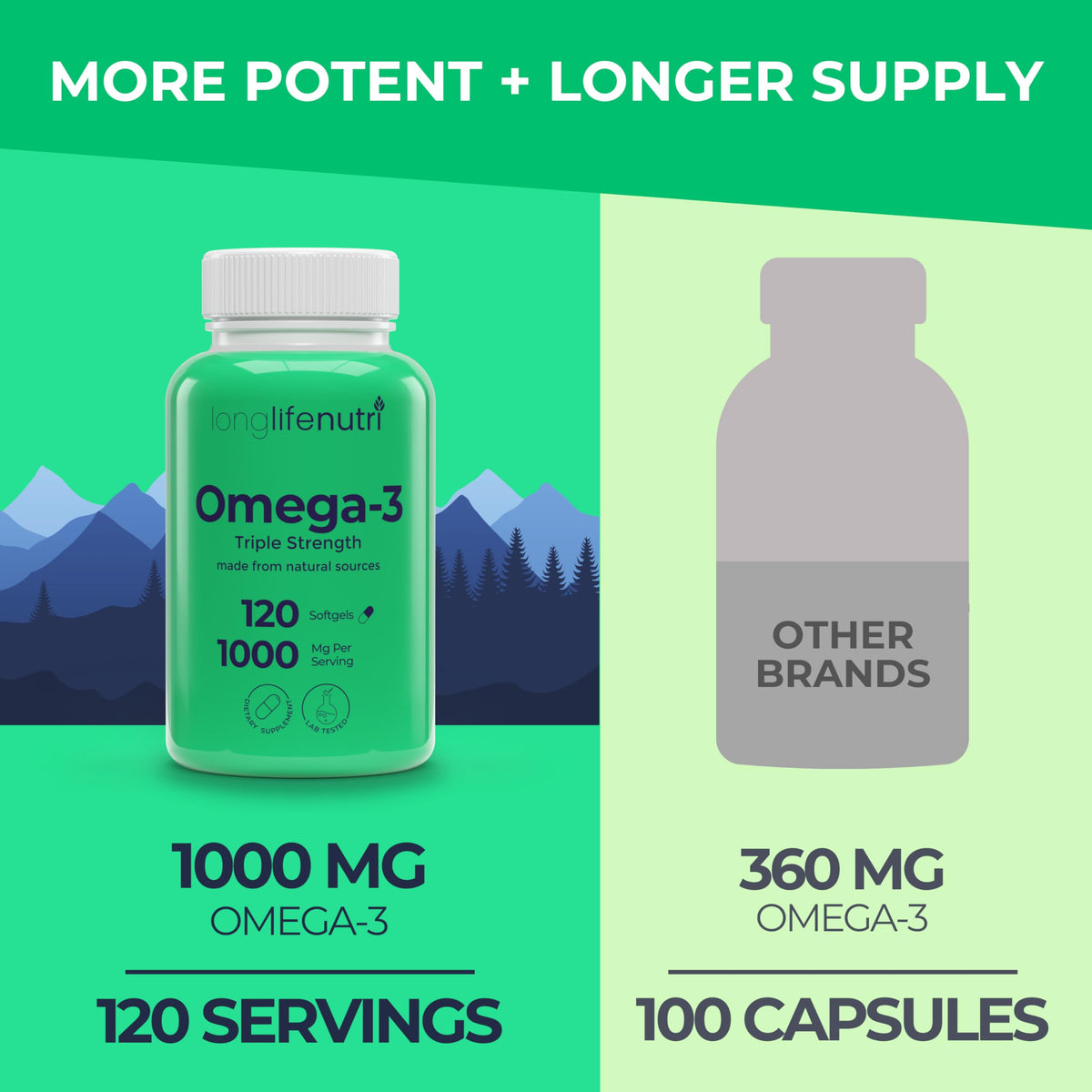 Omega 3 Fish Oil 1000mg EPA DHA 120 Softgels P60457